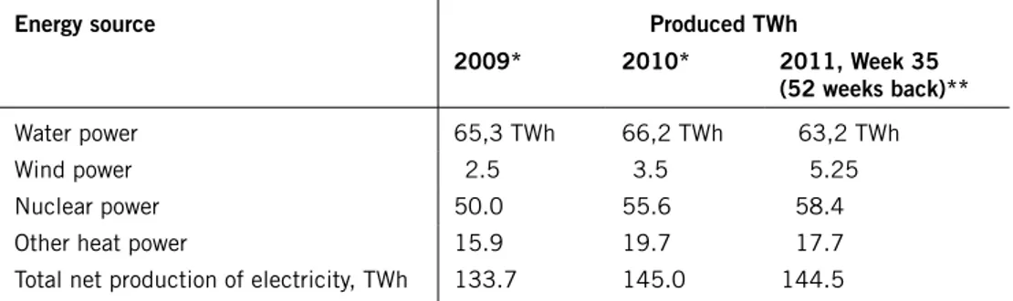 Table 1.1. Energy sources and produced TWh 2009–2011.