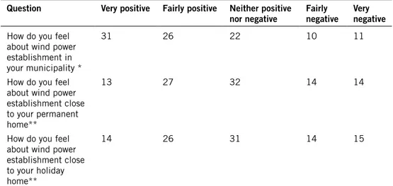 Table 1.3 shows answers to a number of questions on attitudes towards wind power. Answers  shown in per cent.
