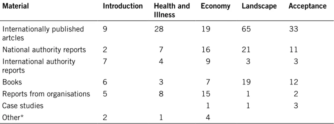 Table 1.4. description of material being used in the report ‘The Effects of Wind Power on  Human Interests”.