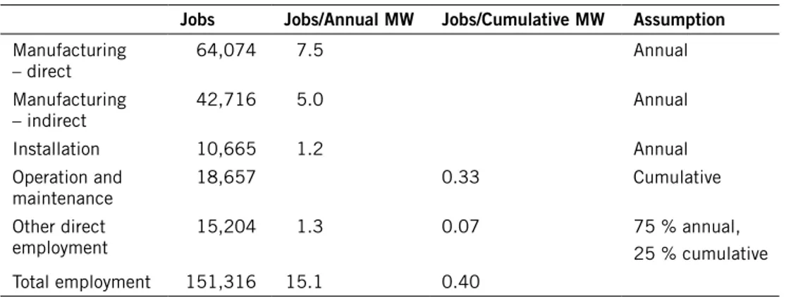 Table 3.2: Employment per mW in the Eu (2007).