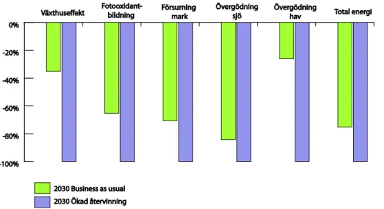 Figur 1. Redan med dagens återvinningsgrad (gröna staplar) bidrar avfallssystemet till att minska  samhällets miljöbelastning