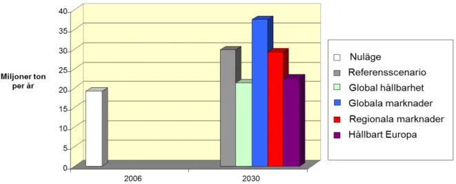 Figur 3.  Mängden avfall år 2006 och i fem olika scenarier för år 2030. Scenarierna skiljer sig åt när  det gäller ekonomisk tillväxt, konsumtionsmönster och teknisk utveckling