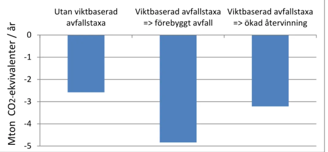 Figur 6. Klimatpåverkan från avfallssystemet i ett nollalternativ och med en viktbaserad avfallstaxa  som leder till ökad återvinning eller till förebyggande av avfall