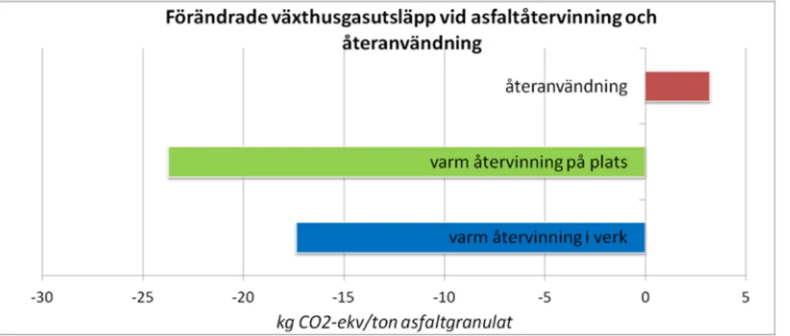 Figur 7: Förändring av utsläpp av växthusgaser vid återanvändning och återvinning av asfalt,   jämfört med användning av jungfruliga råmaterial (Miliutenko m.fl