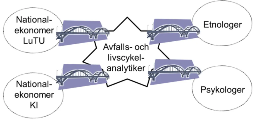 Figur 9. Illustration av det tvärvetenskapliga samarbetet inom programmets projekt mellan   LCA-specialister, ekonomer från Luleå tekniska universitet (LuTU) och Konjunkturinstitutet (KI),   samt etnologer och psykologer