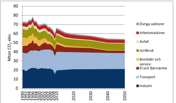 Figur 2. Historiska utsläpp av växthusgaser 1990–2010 och referensscenario till 2050.