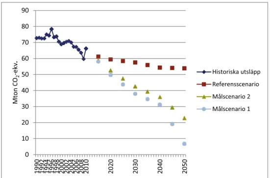 Figur 3. Historiska utsläpp av växthusgaser 1990–2010, referensscenario till 2050 samt mål­ scenarier för utsläppsminskningar till 2050