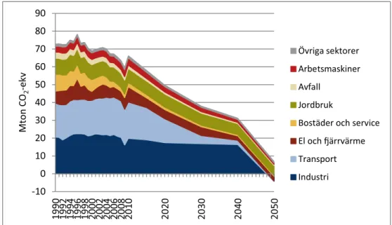 Figur 4. Målscenario 1. Totala och sektorsvisa utsläppsminskande banor mot 2050 med utfasning  av fossila bränslen i industri och transporter, CCS på fossila bränslen i industrin, teknik och  trans-portsnålt samhälle för transporter och åtgärder i jordbruk