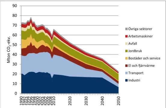 Figur 6. Totala och sektorsvisa utsläppsminskande banor mot 2050 med högre elbehov och utan  koldioxidinfångning jämfört med målscenario 1