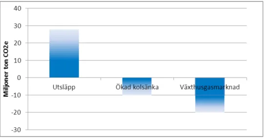 Figur 8. Nettonollutsläpp kan nås med tre kompletterande element. 1. Utsläppsreduktioner i  Sverige, 2