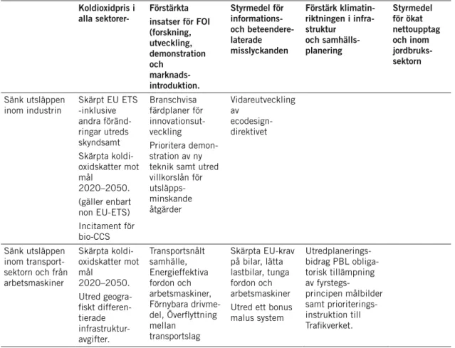 tabell 1. Styrmedelsprioriteringar. koldioxidpris i 