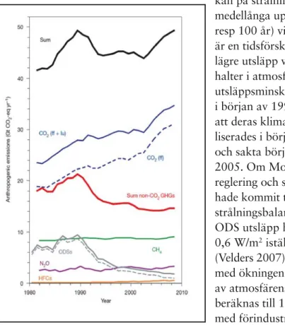 Figur 3:1. Antropogena utsläpp av växthusgaser inklusive ozonnedbrytande ämnen som regleras  under Montrealprotokollet, 1980–2008 (Montzka 2011).