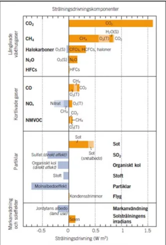 Figur 3:2. Uppskattad effekt på atmosfärens strålningsbalans (Radiative Forcing) år 2005 av  antropogena utsläpp av långlivade växthusgaser och kortlivade luftföroreningar med klimatpåverkan  från 1750 till 2005