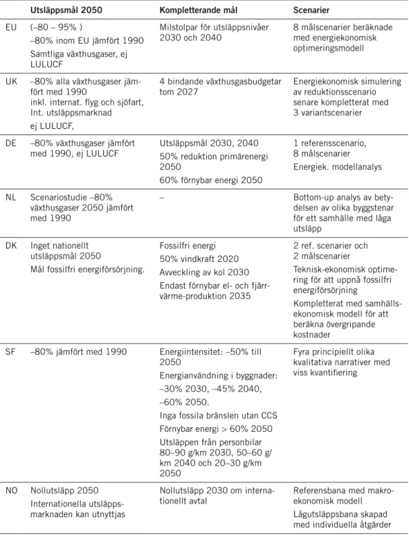 tabell 4:2. mål och scenarier i några länders färdplaner