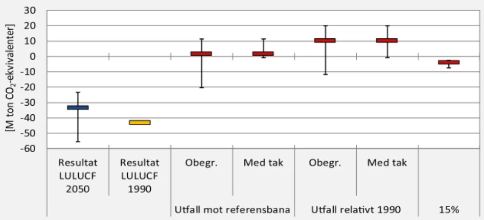 Figur 5:2 Utfall för bokföring mot referensnivå, relativt 1990 och med 15 % av totala nettouppta- nettouppta-get