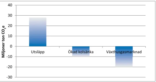 Figur 5:6 Nettonollutsläpp kan nås med tre kompletterande element. 1. Utsläppsreduktioner i Sverige,  2