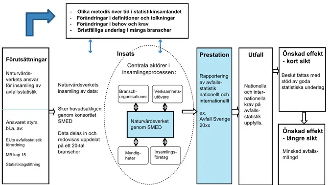 Figur 2. Processbild över avfallsstatistikens inverkan på insatser och effekter. SMED utläses  Svenska MiljöEmissionsData.