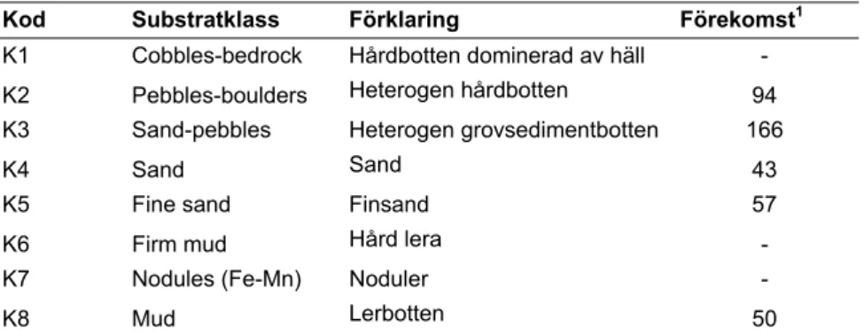 Tabell 2. Vanliga ytsubstrat och substratsammansättningar i svenska havsområden, be- be-skrivna med EUNIS-terminologi, samt deras förekomst på utsjöbankarna i Kattegatt
