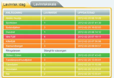 Figur 8: På webbsidan www.snorapporten.se rapporterar skidan- skidan-läggningar inom SLAO (Svenska liftanskidan-läggningars organisation)  lokal lavinfara