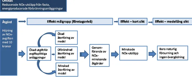 Figur  1. Effektkedja över NOx-avgiften efter höjnigen. Figuren illustrerar hur avgiften är tänkt att  fungera efter höjningen