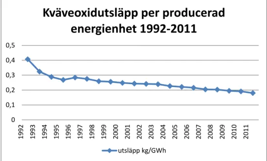 Figur 2. Kväveoxidutsläpp per producerad energienhet (GWh) för de avgiftspliktiga  anläggningarna mellan 1992 och 2011
