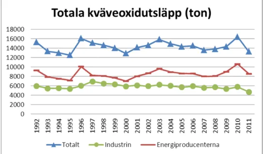 Figur 4. De totala utsläppen från den avgiftsbelagda energiproduktionen 1992-2011, samt de  totala utsläppen för industrigruppen respektive för energiproducenterna under samma period