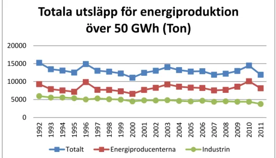 Figur 5 Utsläpp från den avgiftsbelagda energiproduktionen från avgiftspliktiga anläggningar med  en energiproduktion som överstiger 50 GWh per år