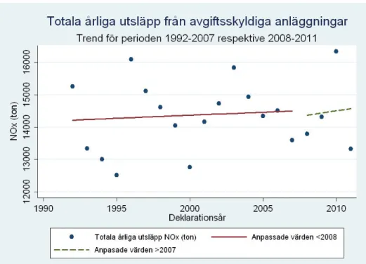 Figur 8. Skattade trender för totala utsläpp för perioderna 1992-2007 och 2008-2009. Figuren  visar de totala NOx-utsläppen från de avgiftspliktiga anläggningarna mellan 1992 och 2011