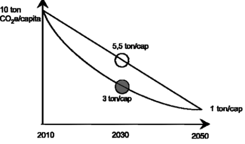 Figur 6. Hållbara utsläpp av växthusgaser. För att nå målet 1 ton/capita år 2050 bör minskningen  följa den konkava kurvan