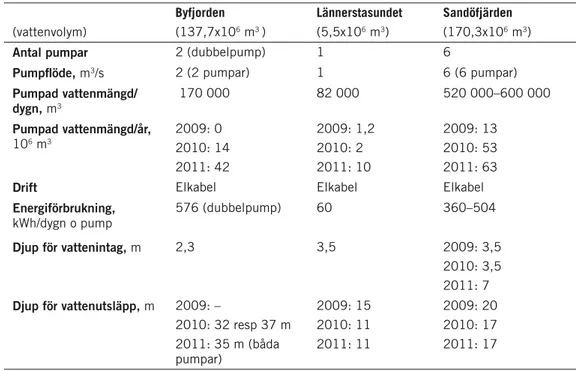tabell 2. pumpar i pilotförsöken. (vattenvolym) Byfjorden (137,7x10 6  m 3  ) Lännerstasundet(5,5x106 m3) Sandöfjärden(170,3x106  m 3 )