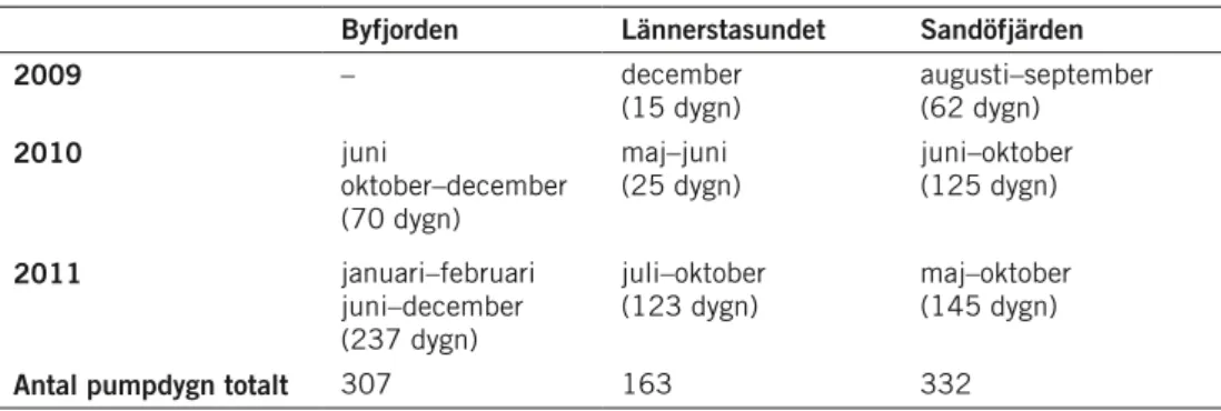 tabell 3. perioder för syrepumpning.