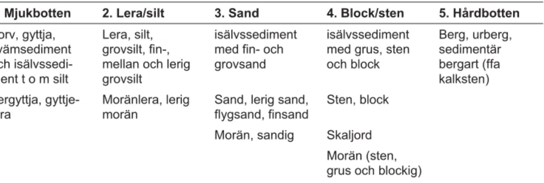 Tabell 1. Existerande klasser i jordartskartans ytlager grupperade i fem klasser. 