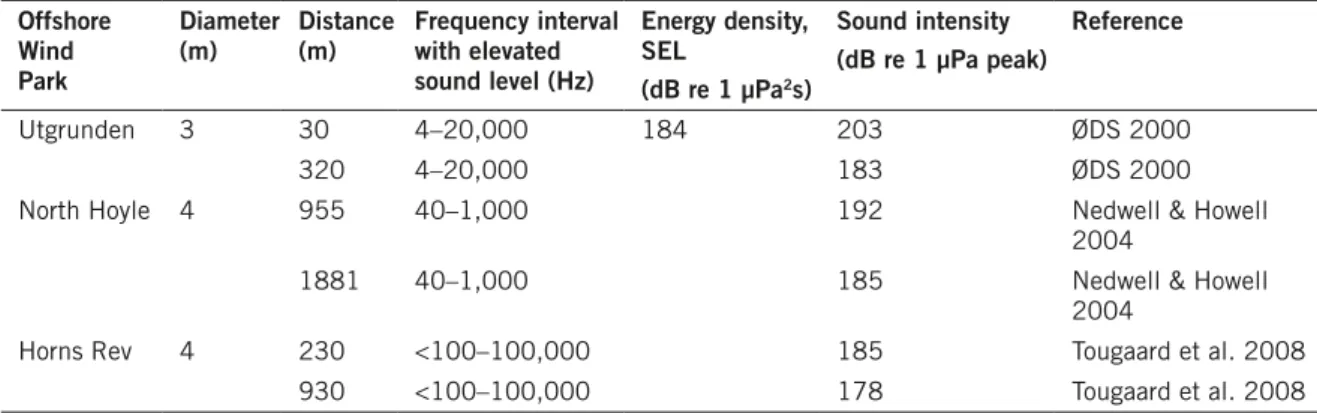 Table 1. Piling noise during installation of a few monopile foundations. Offshore  