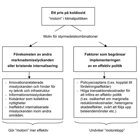 Figur 2 Klimatpolitik och motiv för styrmedelskombinationer (Söderholm 2012). 