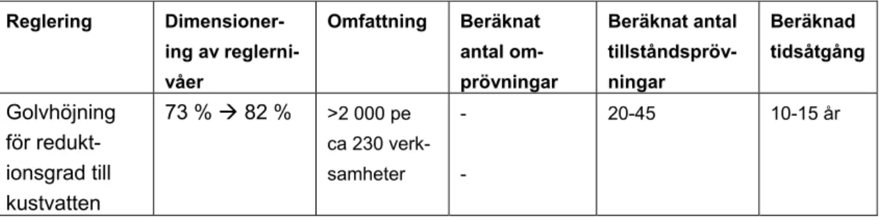 Tabell 4.5 Dimensionering av handel med certifikat (CEASAR) 