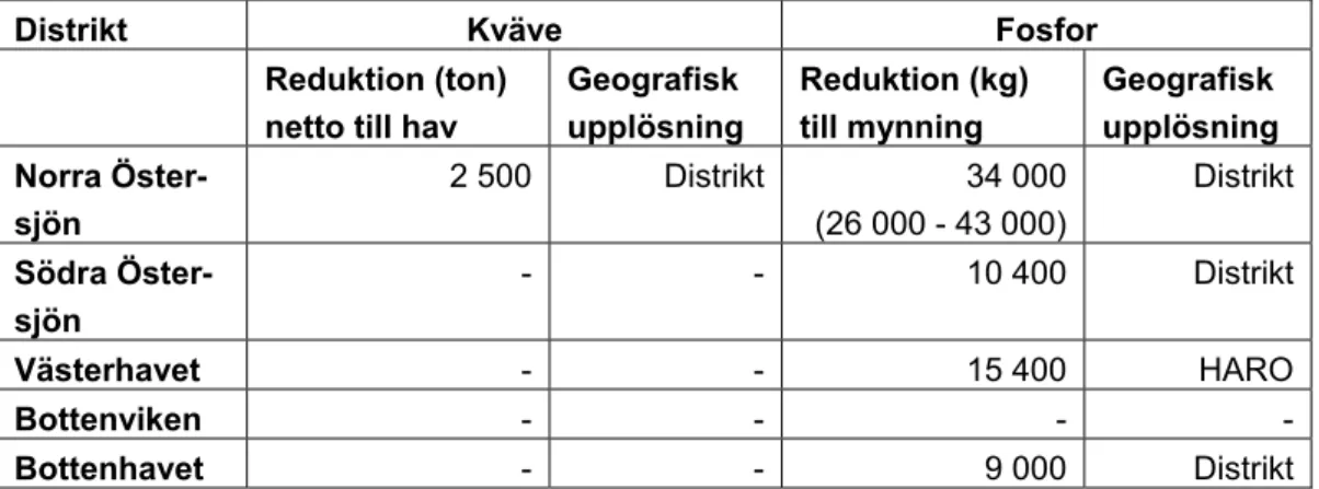 Tabell 5.1 Översikt över de kommunala avloppsreningsverkens beting i Vat- Vat-tenmyndigheternas åtgärdsprogram 2009-2015 