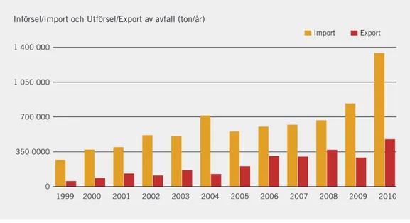 Figur 13. Import  och export av  avfall genom   anmälningsplik-tiga transporter  mellan 1999 och  2010  (Natur-vårdsverket,  2012)