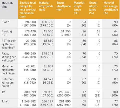Tabell 12. resultat av förpackningsinsamlingen 2010. redovisning enligt den svenska   förpackningsförordningen