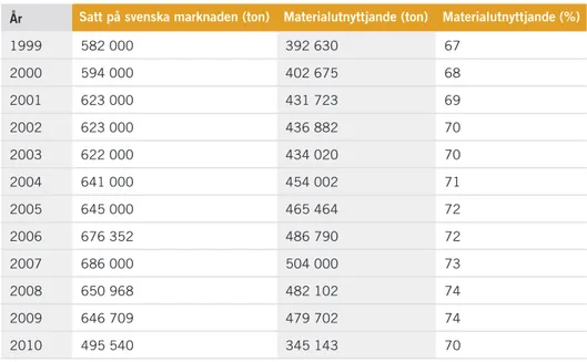 Tabell 17. Materialutnyttjande av förpackningar av papp, kartong och wellpapp, 1999–2010 år satt på svenska marknaden (ton) materialutnyttjande (ton) materialutnyttjande (%)