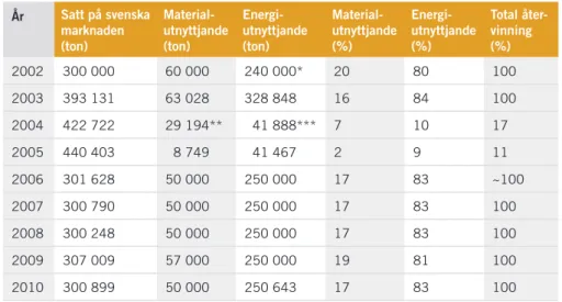 Tabell 18. Återvinning i procent av träförpackningar åren 2002–2010. år satt på svenska  marknaden  (ton)  material-utnyttjande (ton)  energi-utnyttjande(ton)  material-utnyttjande(%)  energi-utnyttjande (%) Total åter-vinning(%) 2002 300 000 60 000 240 00