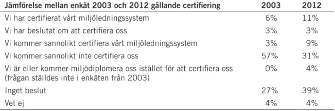 tabell 1: Jämförelse mellan enkät 2003 och 2012 gällande certifiering