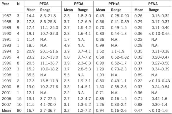 Table 9. mean levels of PfOS, PfOA, PfnA and PfHxS in (ng/ml) plasma sampled in females  from lund between 1987 and 2007