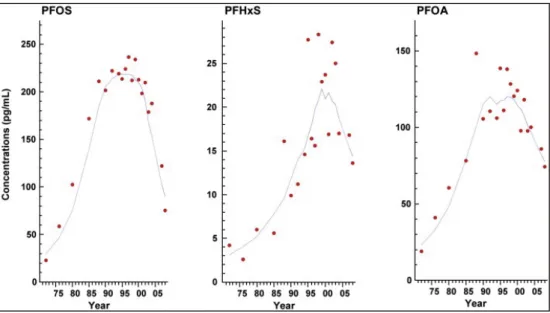 Figure 3. Time-trend of PFOS, PFHxS, and PFOA concentration (pg/mL) in human milk from mothers 