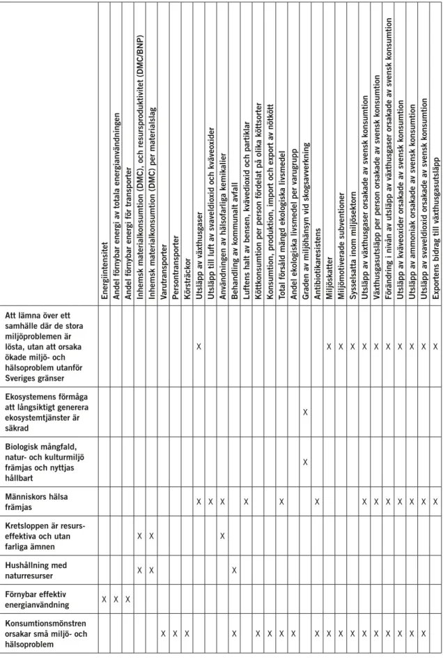 tabell 2. de föreslagna indikatorernas koppling till olika delar av generationsmålet. 