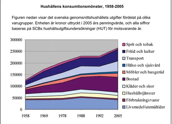 Figur 2. Hushållens konsumtionsmönster 1958–2005. Källa: Naturvårdsverket (2008b). 