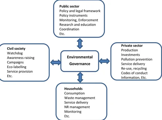 Figure 1. Good governance involves multiple actors 