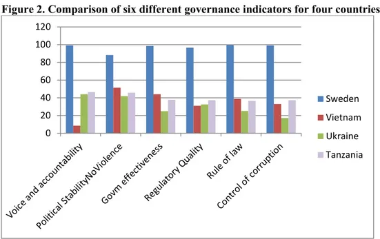Figure 2. Comparison of six different governance indicators for four countries  