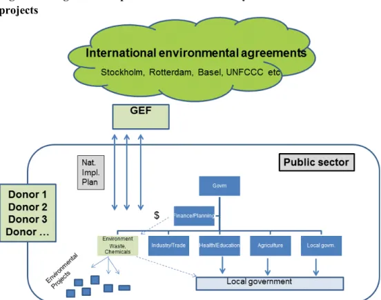 Figure 3. Fragmented implementation of externally financed environmental  projects 