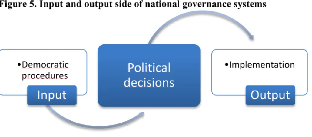 Figure 5. Input and output side of national governance systems 