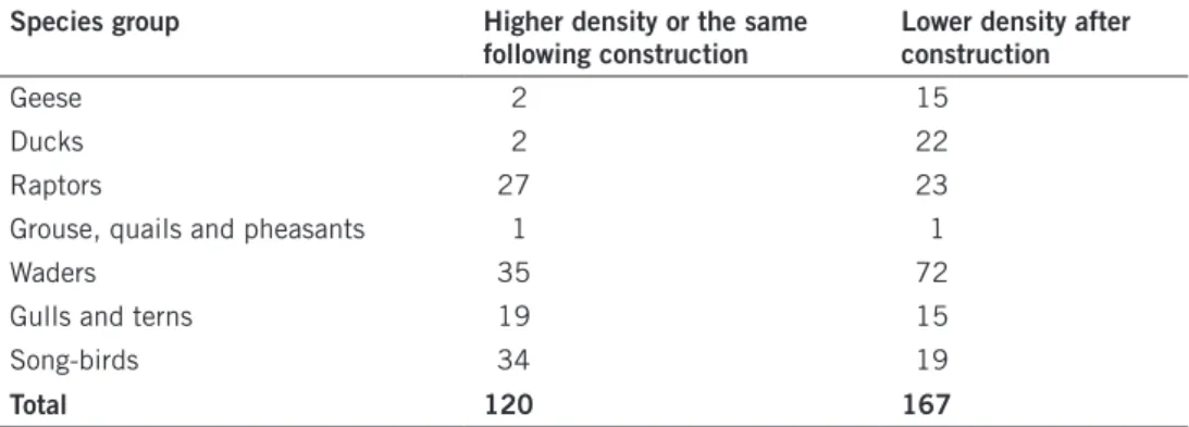 Table 5.6. The number of surveys outside the breeding season showing either a similar or higher  density or a lower density, respectively, of birds near the wind farm, following its construction and  in comparison with an unaffected reference area.